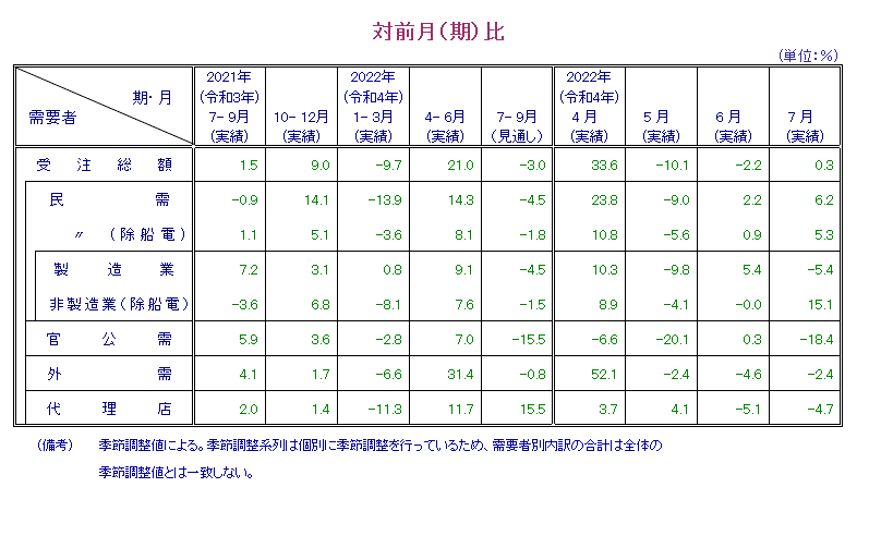 表：対前月比 概要PDFで確認可。