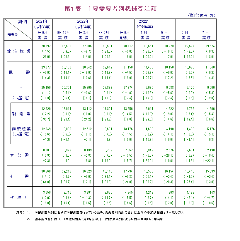 第1表 主要需要者別機械受注額 実績の数値は報告書本文PDF、見通しの数値は見通し公表月の報告書見通しPDFで確認可。