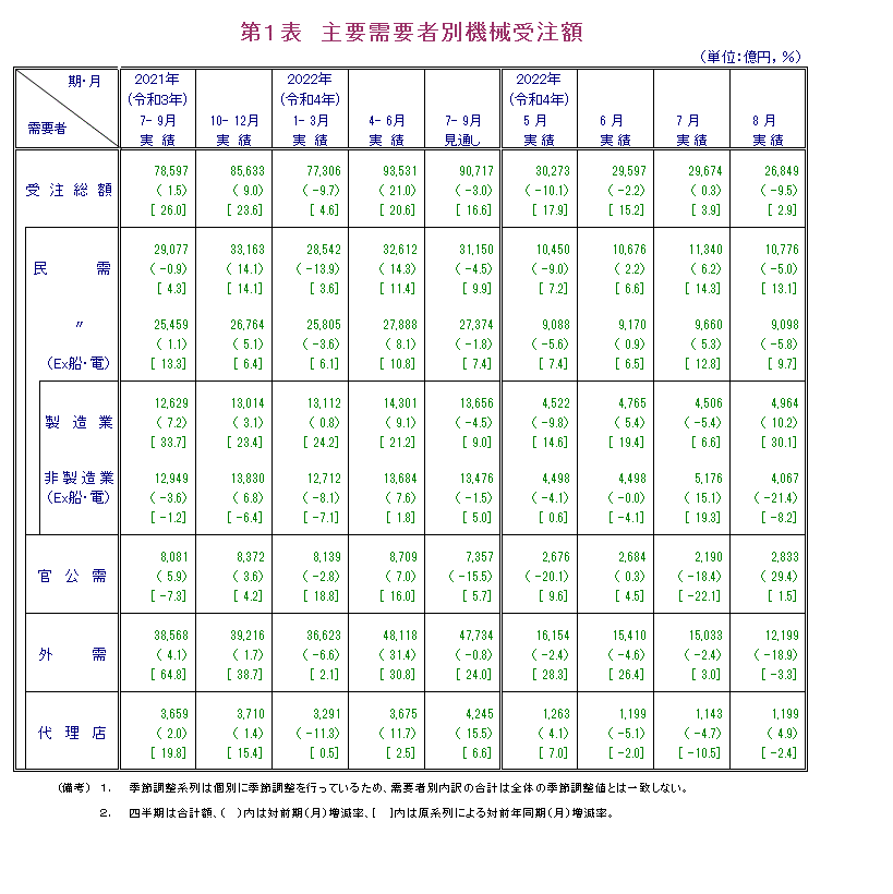 第1表 主要需要者別機械受注額 実績の数値は報告書本文PDF、見通しの数値は見通し公表月の報告書見通しPDFで確認可。