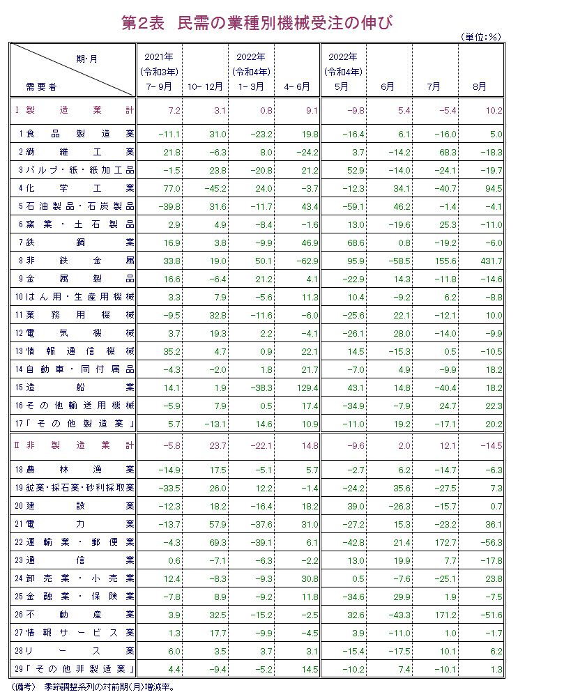 第2表 民需の業種別機械受注の伸び 報告書本文PDFで確認可。