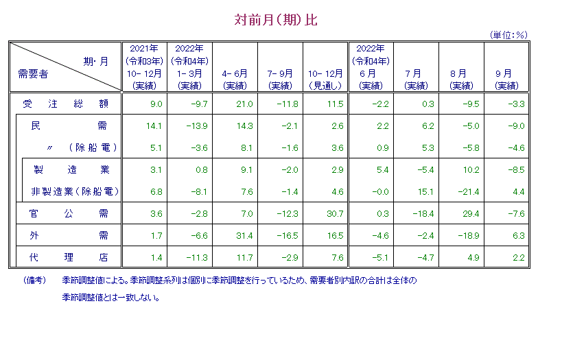 表：対前月比 概要PDFで確認可。