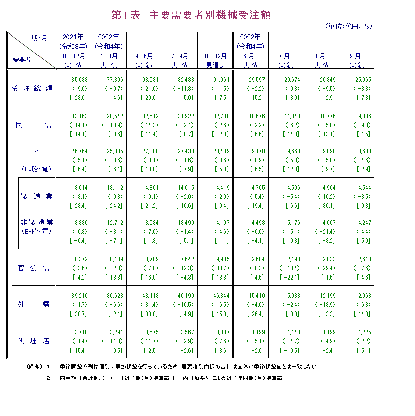 第1表 主要需要者別機械受注額 実績の数値は報告書本文PDF、見通しの数値は見通し公表月の報告書見通しPDFで確認可。