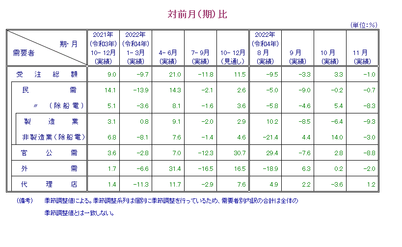 表：対前月比 概要PDFで確認可。