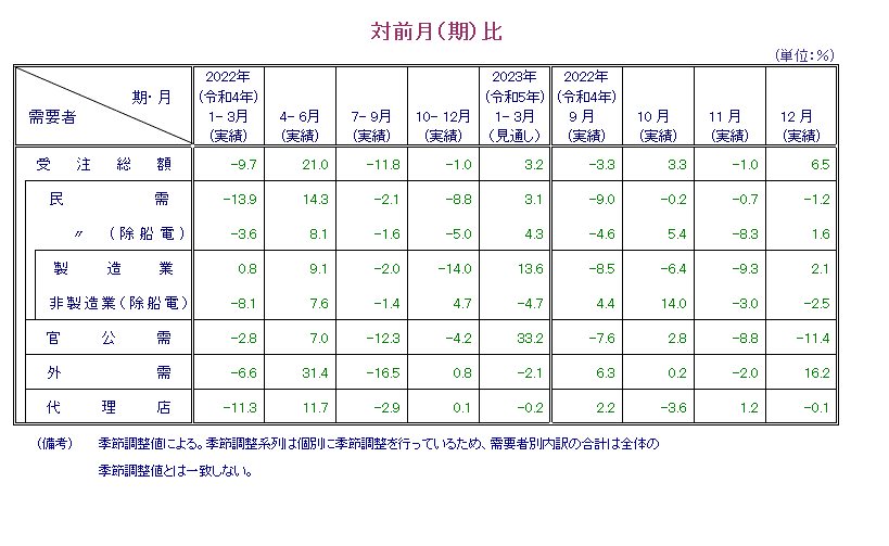 表：対前月比 概要PDFで確認可。