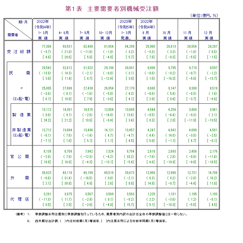 第1表 主要需要者別機械受注額 実績の数値は報告書本文PDF、見通しの数値は見通し公表月の報告書見通しPDFで確認可。