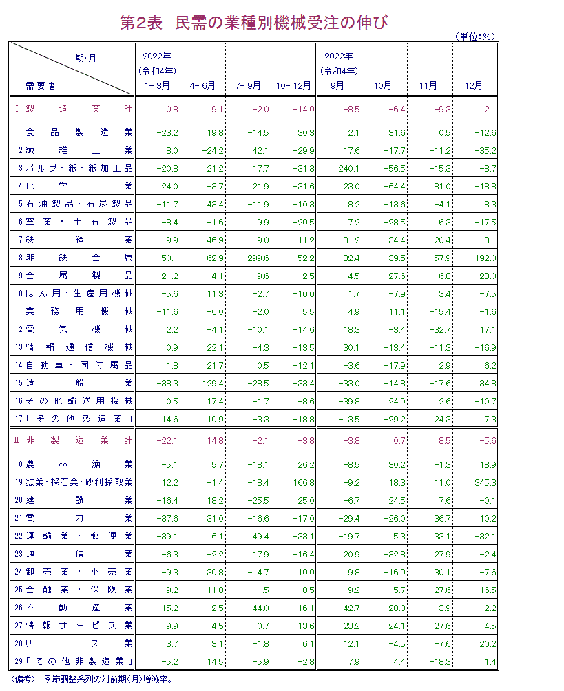 第2表 民需の業種別機械受注の伸び 報告書本文PDFで確認可。