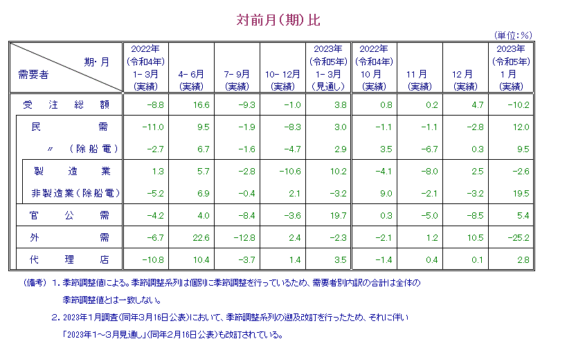 表：対前月比 概要PDFで確認可。