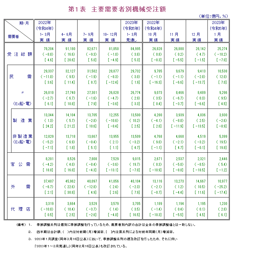 第1表 主要需要者別機械受注額 実績の数値は報告書本文PDF、見通しの数値は見通し公表月の報告書見通しPDFで確認可。