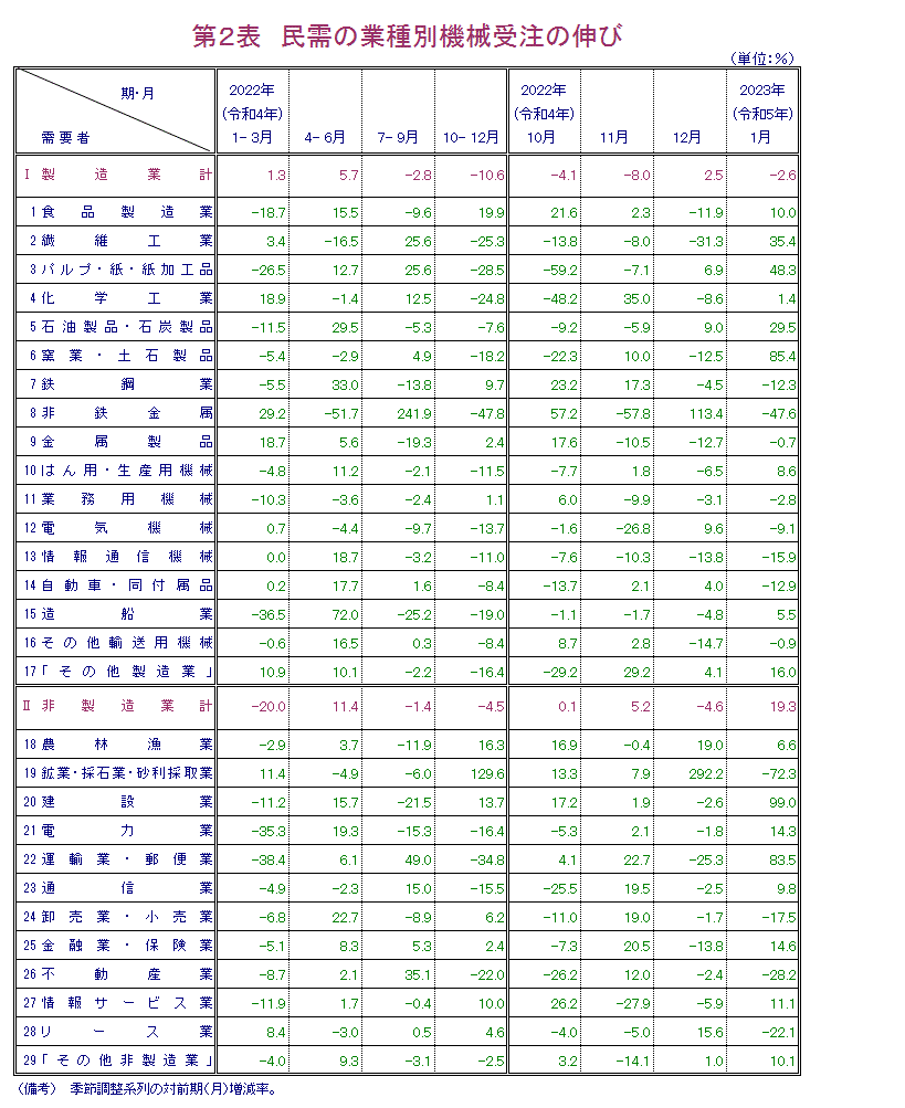 第2表 民需の業種別機械受注の伸び 報告書本文PDFで確認可。