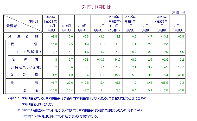 表：対前月比 概要PDFで確認可。