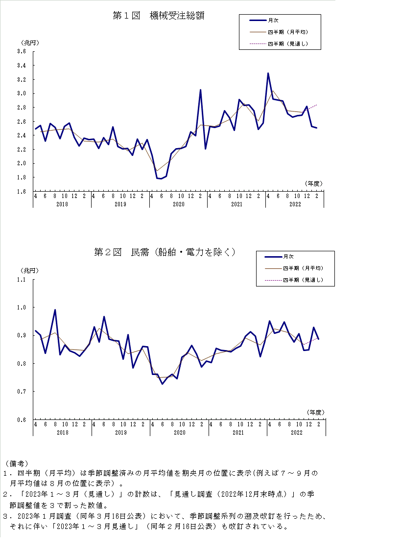 令和5年2月実績：機械受注統計調査報告 : 経済社会総合研究所