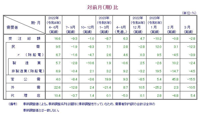 表：対前月比 概要PDFで確認可。