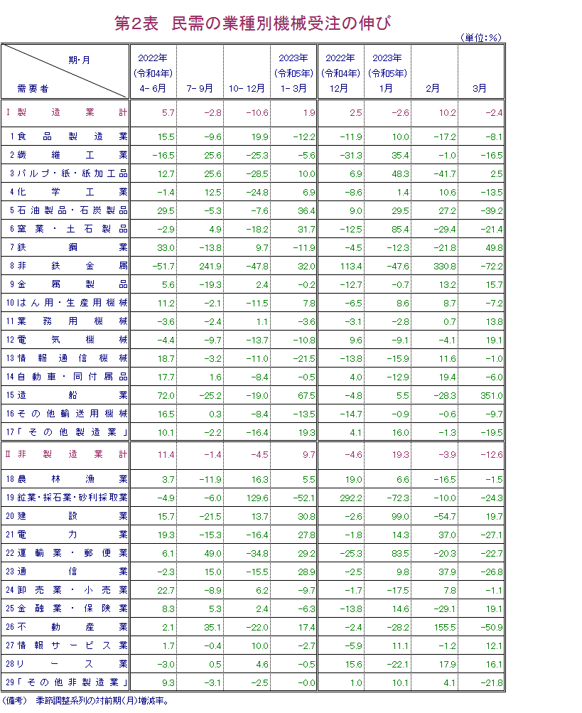 第2表 民需の業種別機械受注の伸び 報告書本文PDFで確認可。