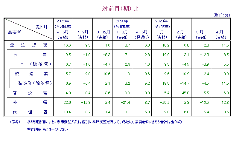 表：対前月比 概要PDFで確認可。