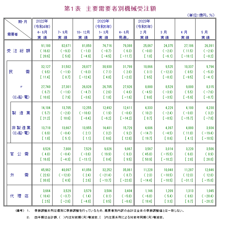 第1表 主要需要者別機械受注額 実績の数値は報告書本文PDF、見通しの数値は見通し公表月の報告書見通しPDFで確認可。