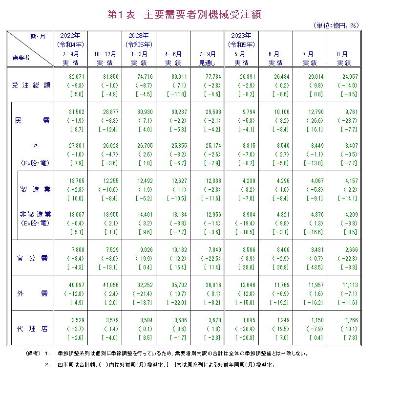 第1表 主要需要者別機械受注額 実績の数値は報告書本文PDF、見通しの数値は見通し公表月の報告書見通しPDFで確認可。