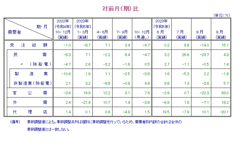 表：対前月比 概要PDFで確認可。