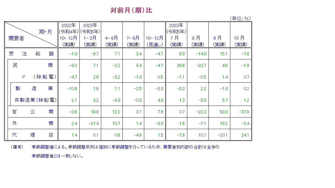 表：対前月比 概要PDFで確認可。