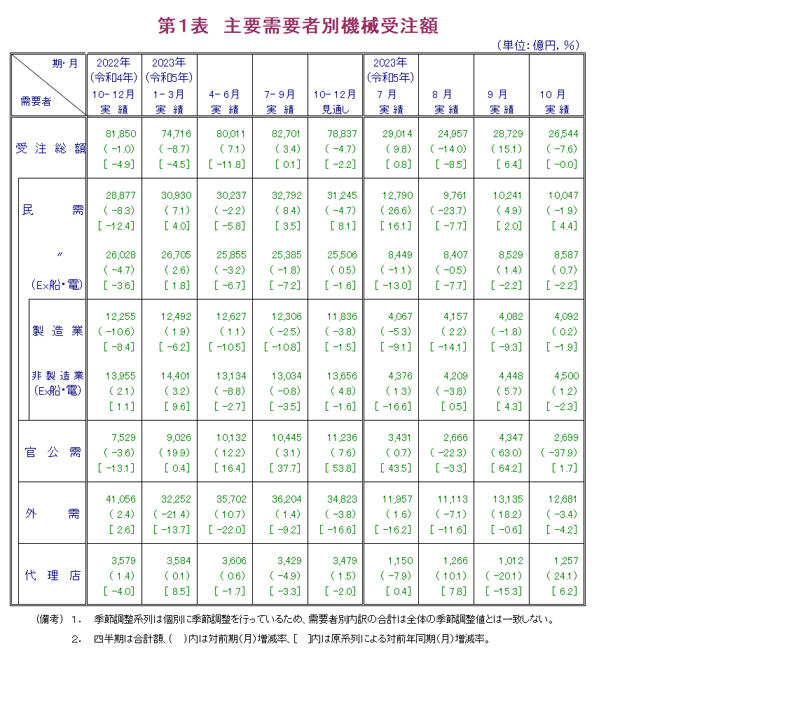 第1表 主要需要者別機械受注額 実績の数値は報告書本文PDF、見通しの数値は見通し公表月の報告書見通しPDFで確認可。