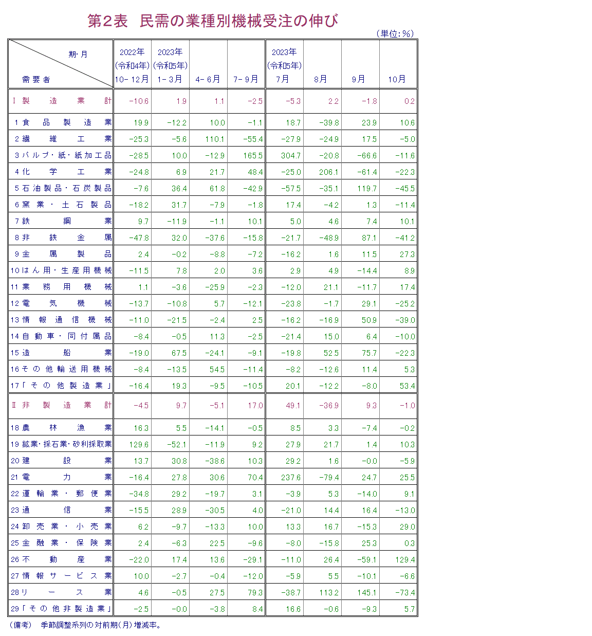 第2表 民需の業種別機械受注の伸び 報告書本文PDFで確認可。