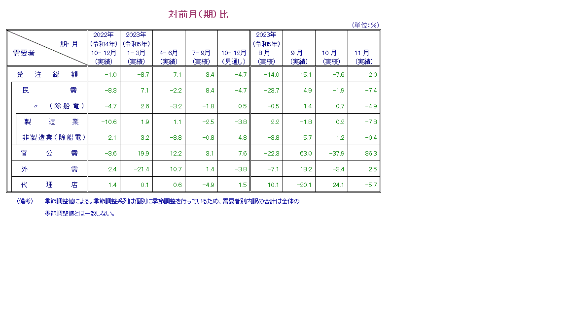 表：対前月比 概要PDFで確認可。