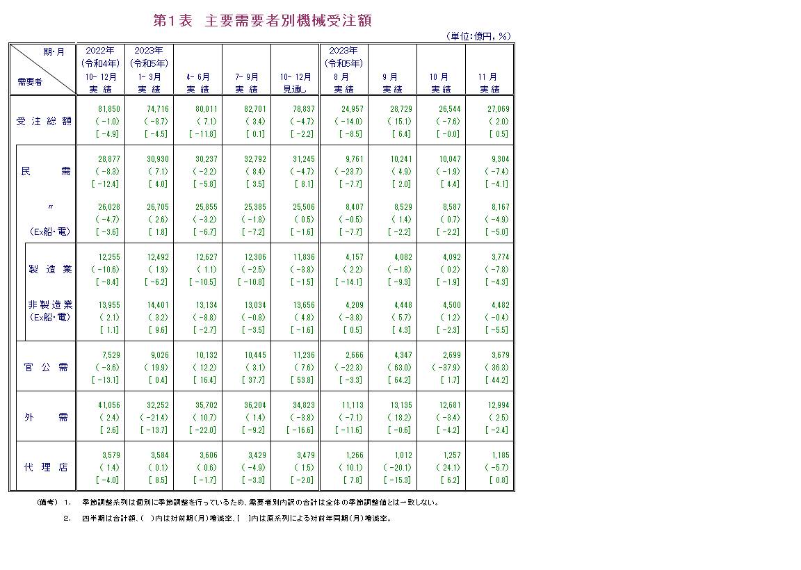 第1表 主要需要者別機械受注額 実績の数値は報告書本文PDF、見通しの数値は見通し公表月の報告書見通しPDFで確認可。