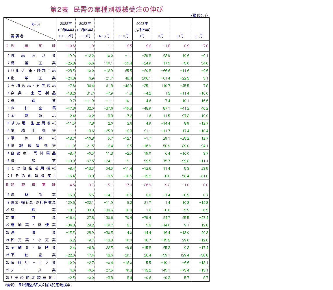 第2表 民需の業種別機械受注の伸び 報告書本文PDFで確認可。