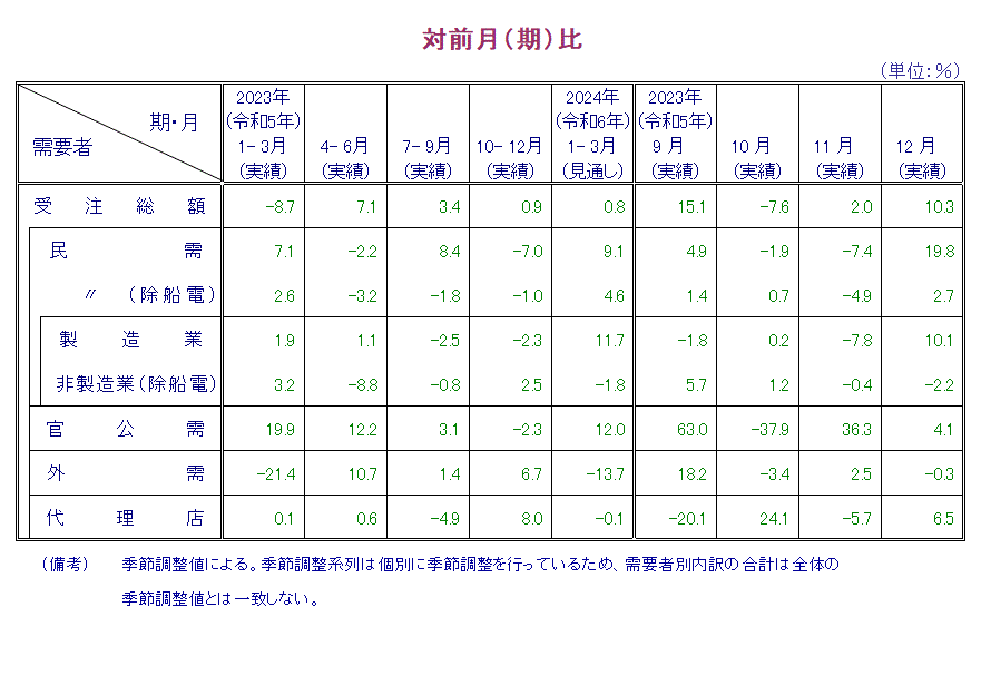 表：対前月比 概要PDFで確認可。