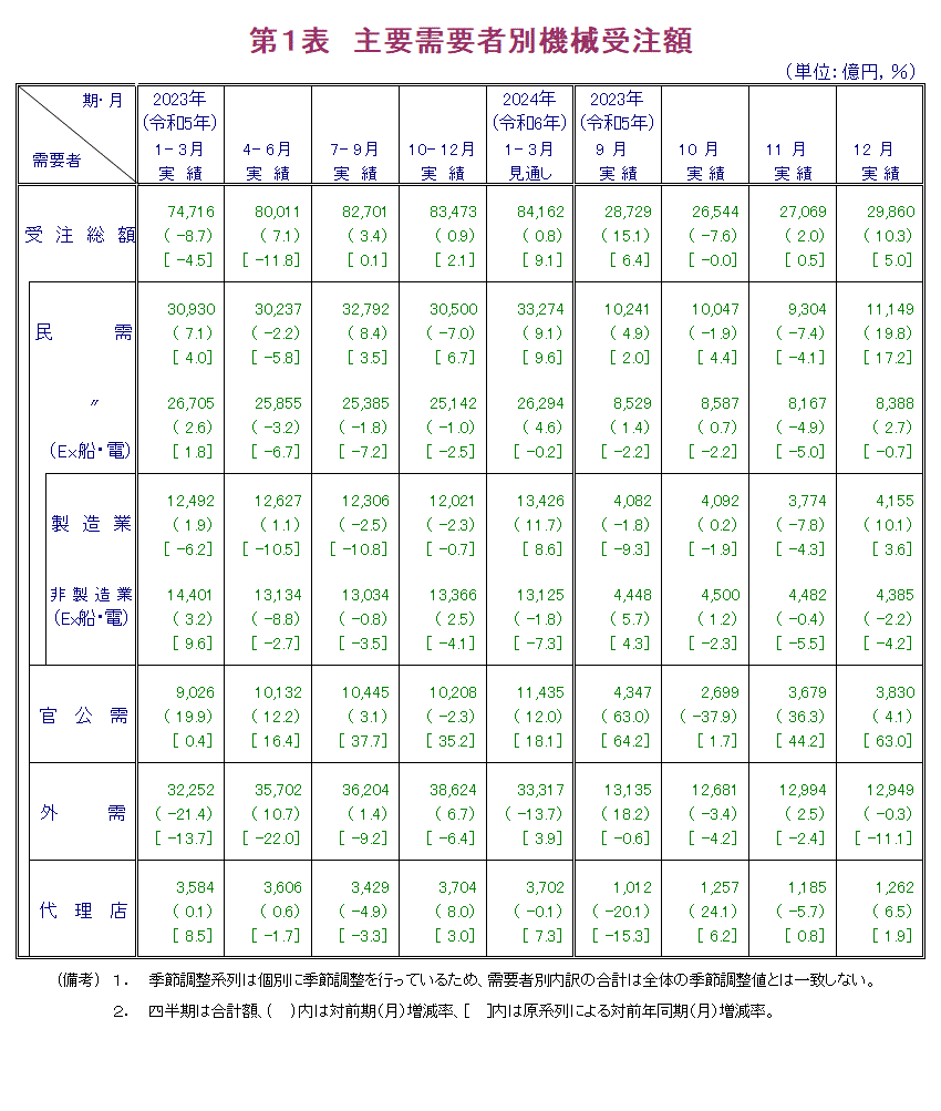 第1表 主要需要者別機械受注額 実績の数値は報告書本文PDF、見通しの数値は見通し公表月の報告書見通しPDFで確認可。