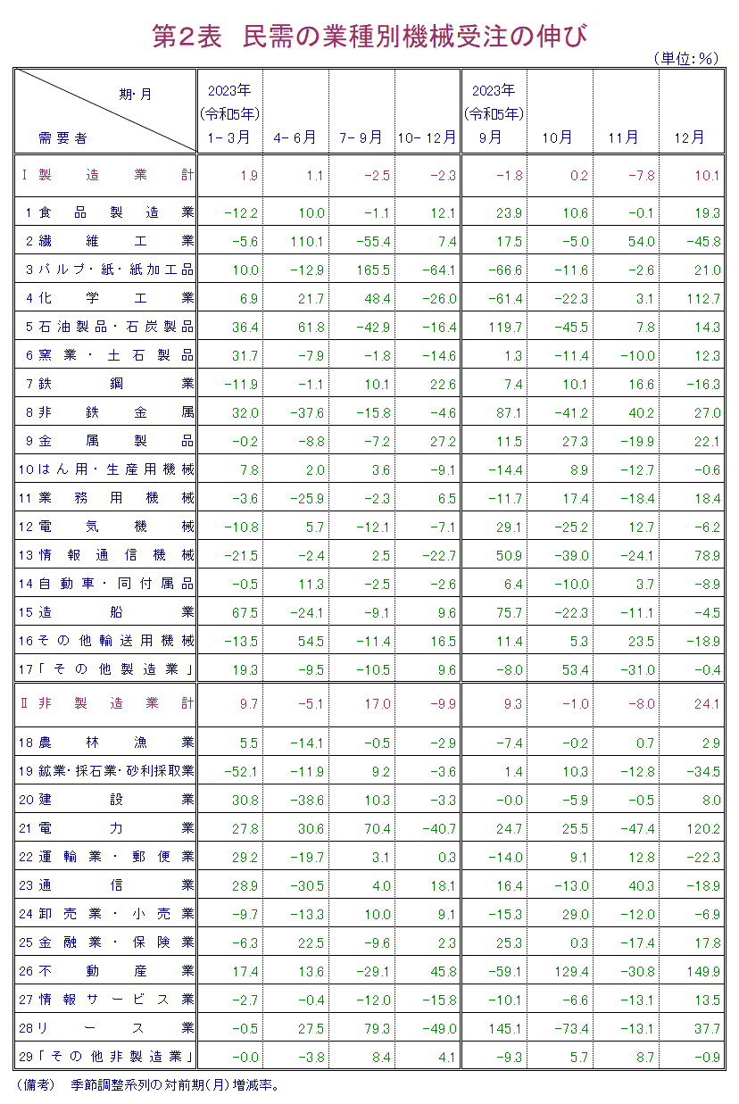 第2表 民需の業種別機械受注の伸び 報告書本文PDFで確認可。