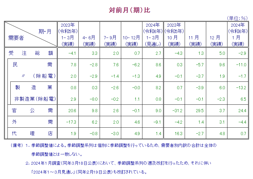 表：対前月比 概要PDFで確認可。