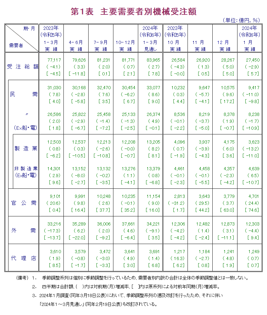 第1表 主要需要者別機械受注額 実績の数値は報告書本文PDF、見通しの数値は見通し公表月の報告書見通しPDFで確認可。