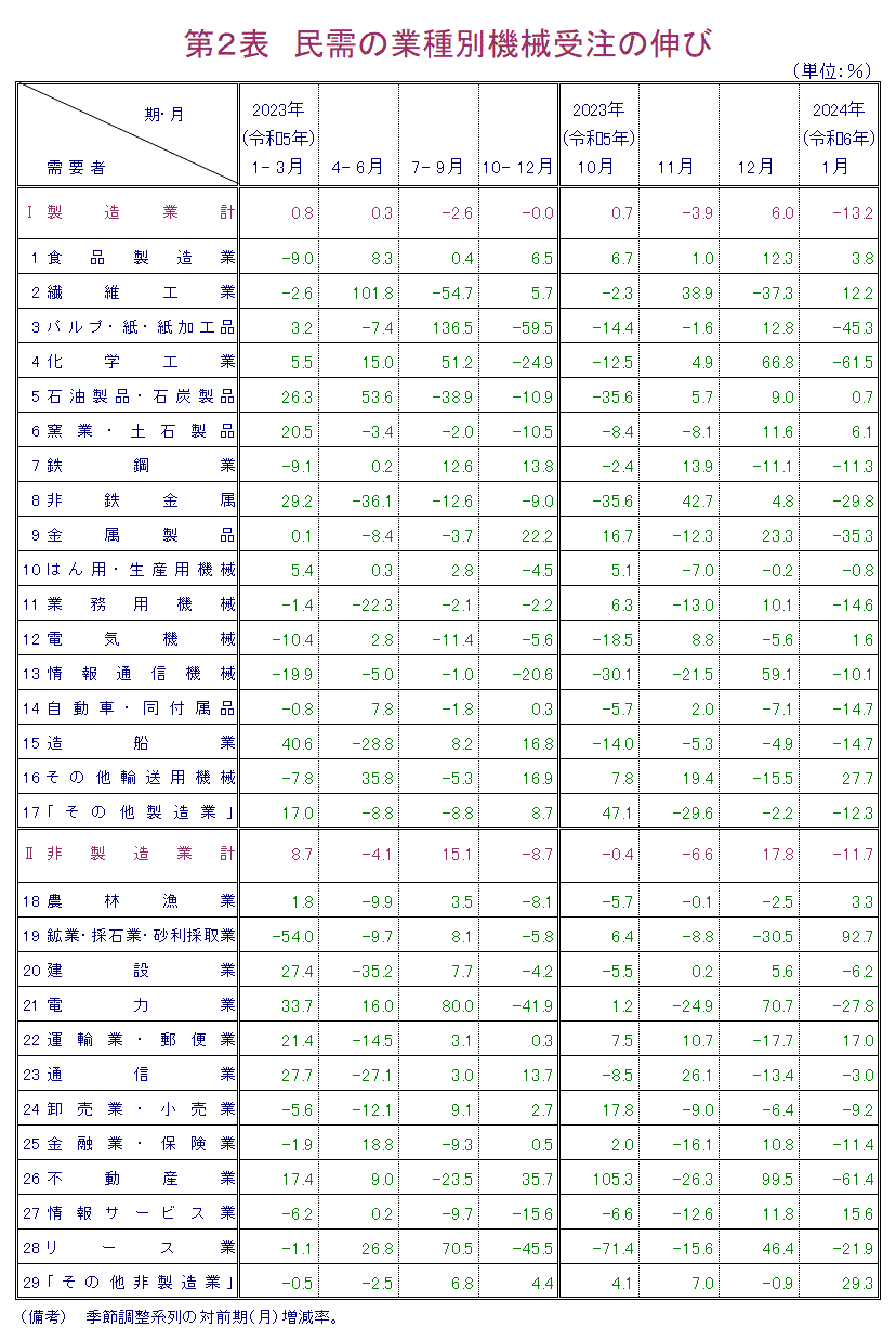 第2表 民需の業種別機械受注の伸び 報告書本文PDFで確認可。