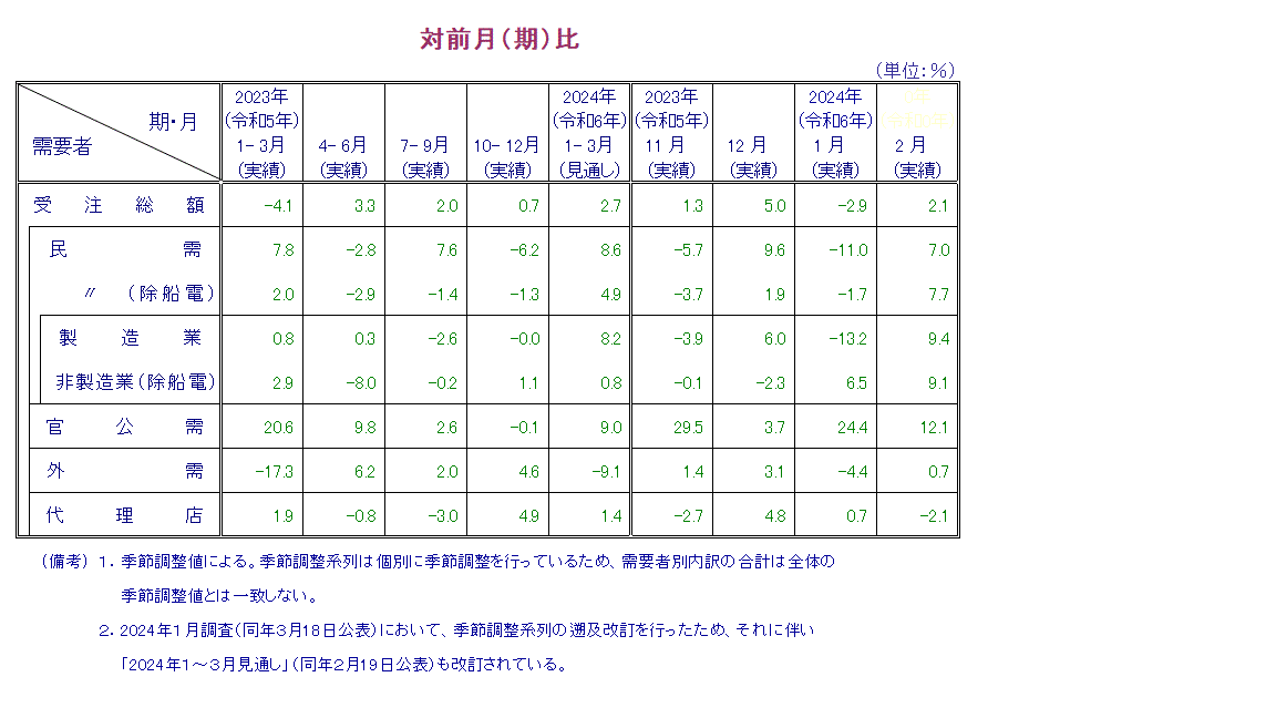 表：対前月比 概要PDFで確認可。