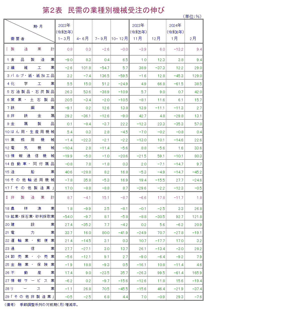 第2表 民需の業種別機械受注の伸び 報告書本文PDFで確認可。