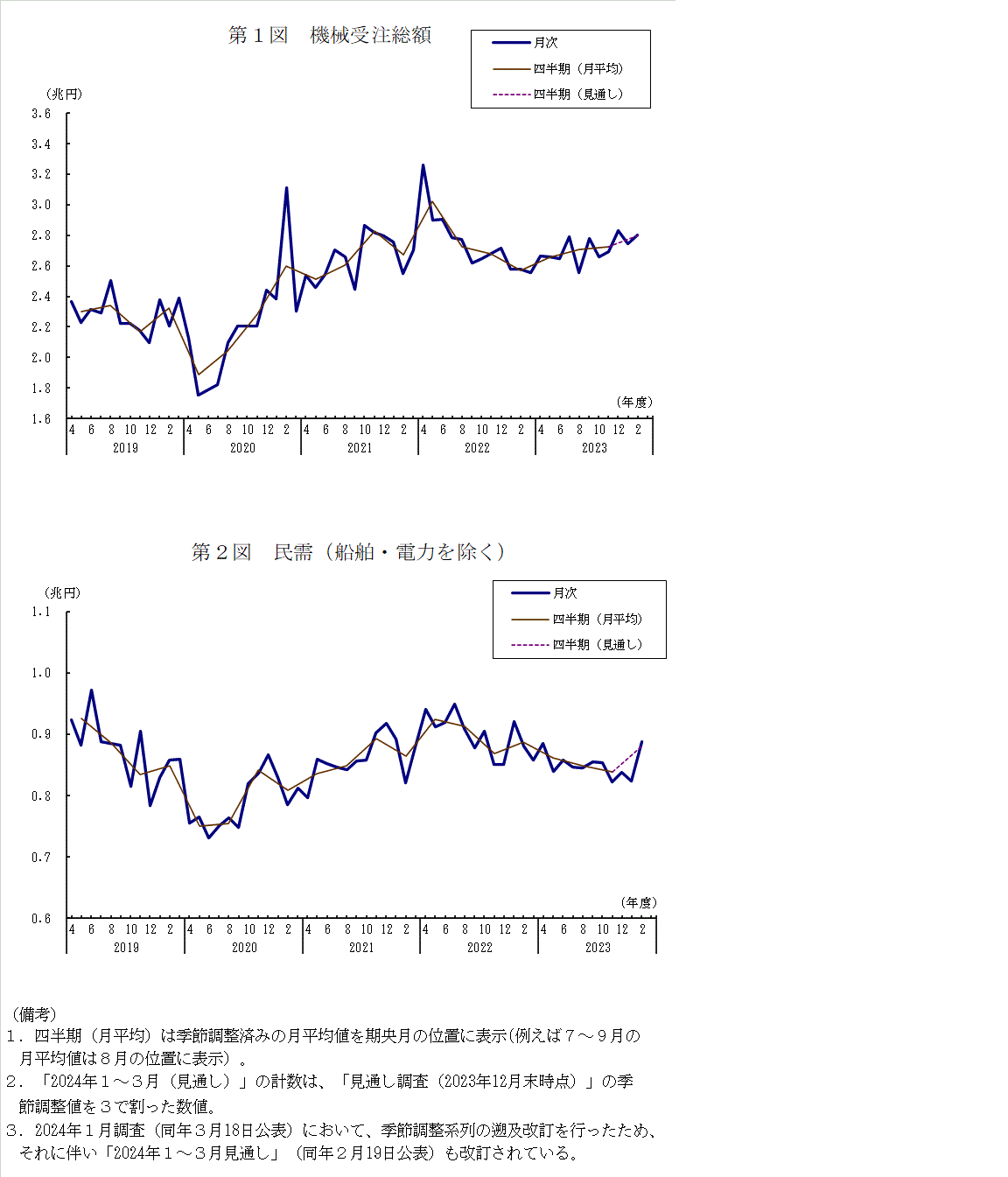 グラフ：機械受注額の推移