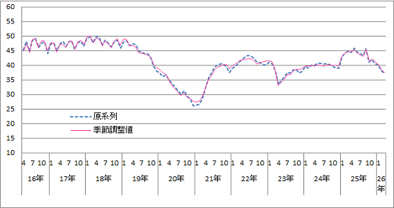 消費者態度指数の推移（原系列と季節調整値）