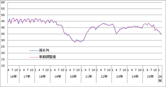 意識指標（暮らし向き）の推移（原系列と季節調整値）