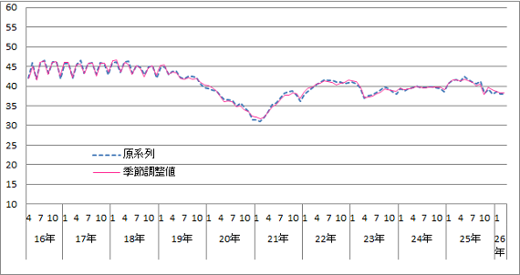 意識指標（収入の増え方）の推移（原系列と季節調整値）