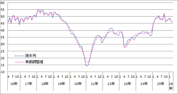 意識指標（雇用環境）の推移（原系列と季節調整値）
