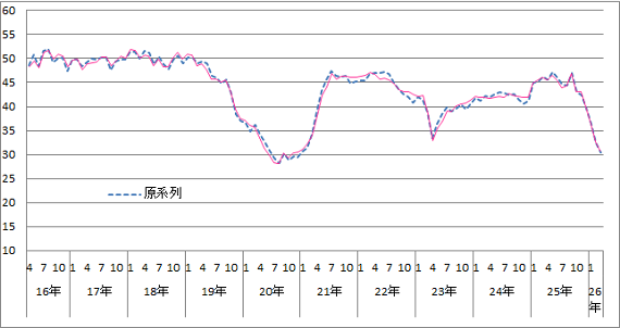 意識指標（耐久消費財の買い時判断）の推移（原系列と季節調整値）