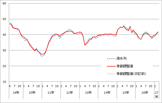 消費者態度指数の推移（原系列と季節調整値）