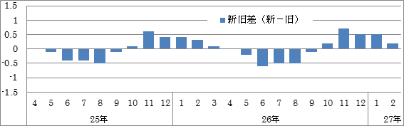 消費者態度指数の改訂幅の推移