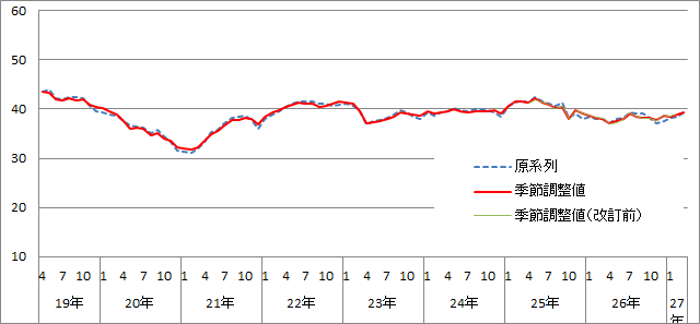 意識指標（収入の増え方）の推移（原系列と季節調整値）