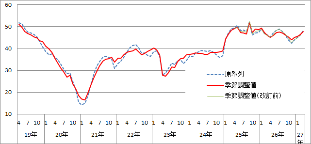 意識指標（雇用環境）の推移（原系列と季節調整値）