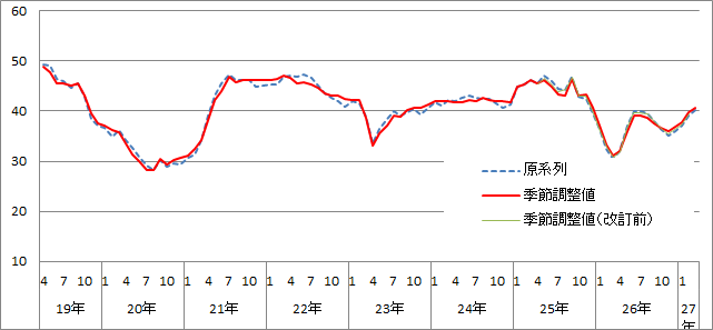 意識指標（耐久消費財の買い時判断）の推移（原系列と季節調整値）