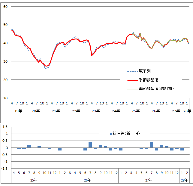 消費者態度指数の推移（原系列と季節調整値）と改定幅