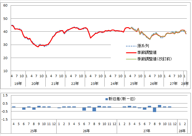 意識指標（暮らし向き）の推移（原系列と季節調整値）と改定幅