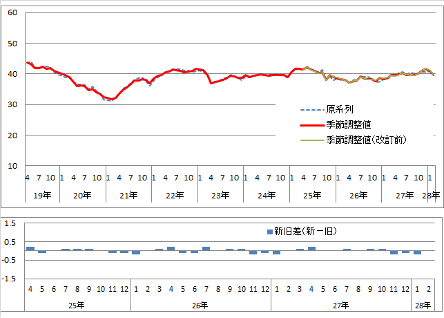 意識指標（収入の増え方）の推移（原系列と季節調整値）と改定幅