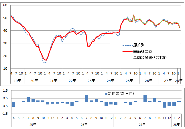 意識指標（雇用環境）の推移（原系列と季節調整値）と改定幅